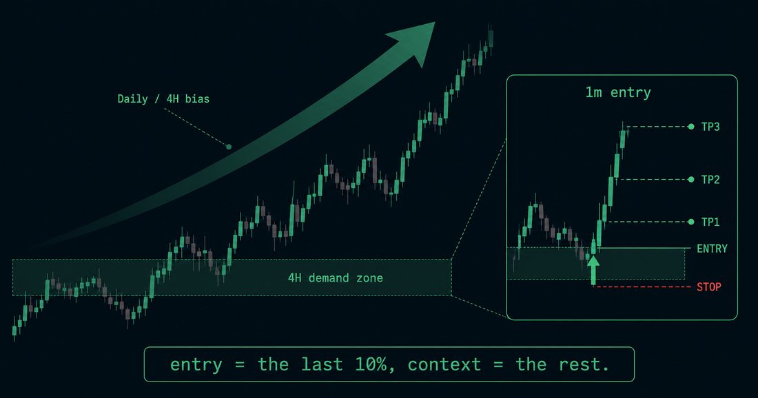 A Scalp Without a Higher Timeframe Is a Coin Flip.