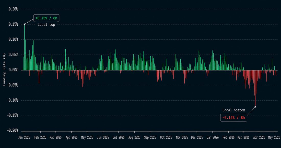 Funding Rate Is a Tax on Consensus.