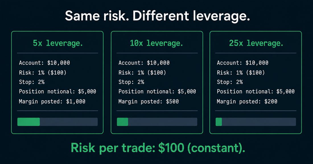 Leverage Doesn't Decide Your Risk. Your Stop Does.