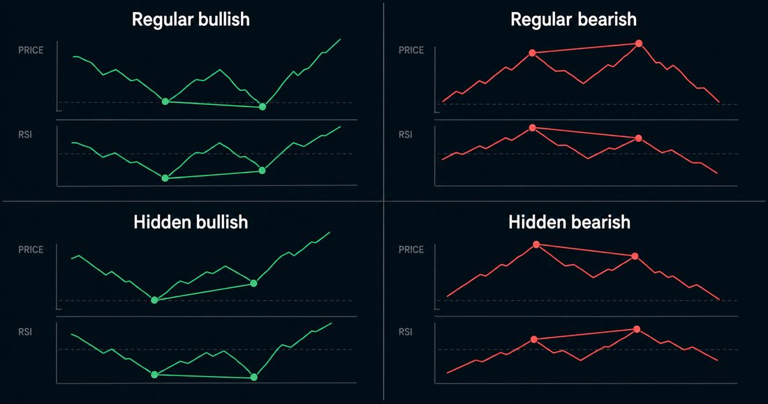 RSI Divergence Is a Warning, Not a Trigger.